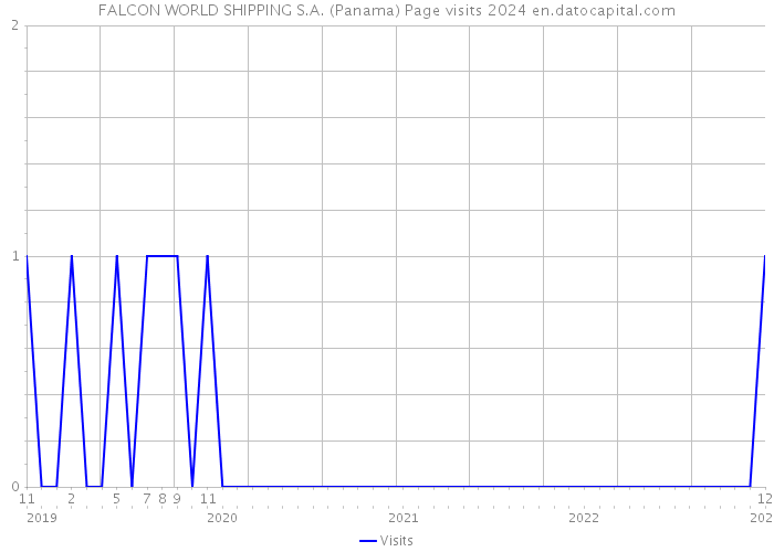 FALCON WORLD SHIPPING S.A. (Panama) Page visits 2024 