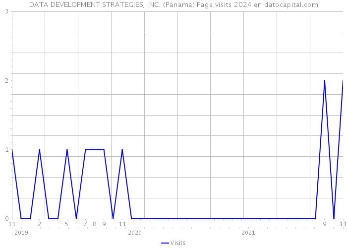 DATA DEVELOPMENT STRATEGIES, INC. (Panama) Page visits 2024 