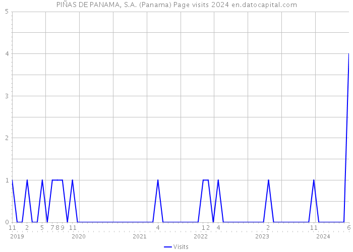 PIÑAS DE PANAMA, S.A. (Panama) Page visits 2024 
