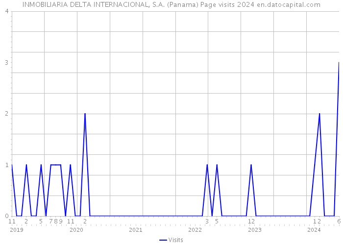 INMOBILIARIA DELTA INTERNACIONAL, S.A. (Panama) Page visits 2024 