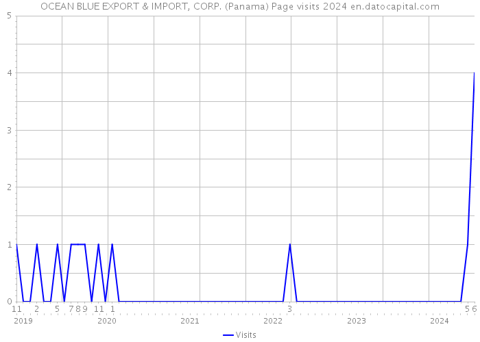 OCEAN BLUE EXPORT & IMPORT, CORP. (Panama) Page visits 2024 