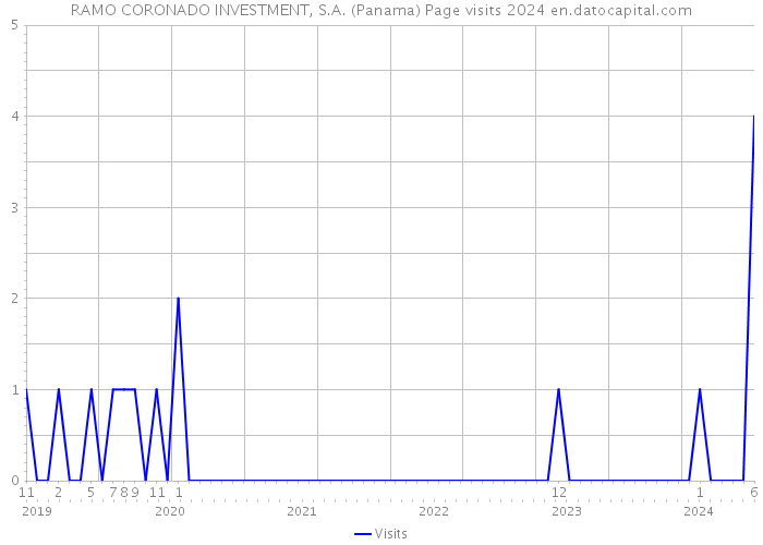 RAMO CORONADO INVESTMENT, S.A. (Panama) Page visits 2024 