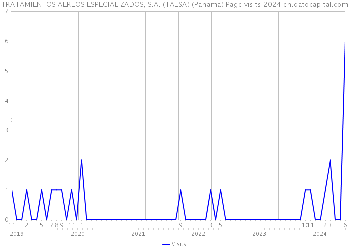 TRATAMIENTOS AEREOS ESPECIALIZADOS, S.A. (TAESA) (Panama) Page visits 2024 