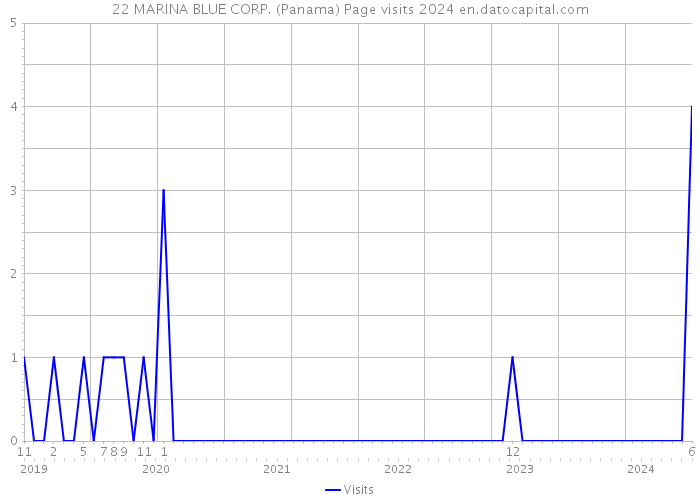22 MARINA BLUE CORP. (Panama) Page visits 2024 