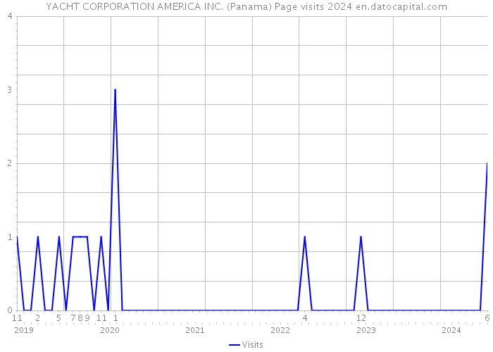 YACHT CORPORATION AMERICA INC. (Panama) Page visits 2024 