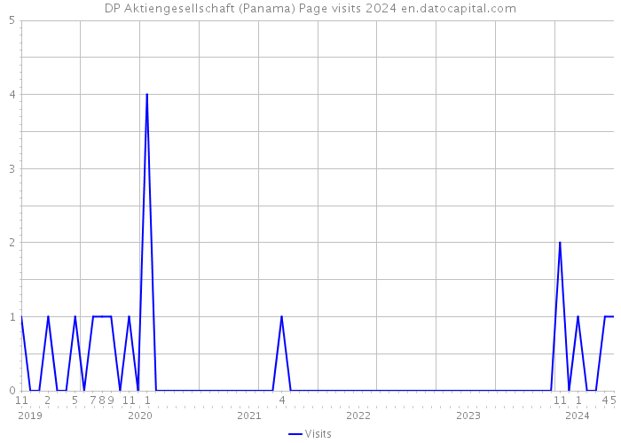 DP Aktiengesellschaft (Panama) Page visits 2024 