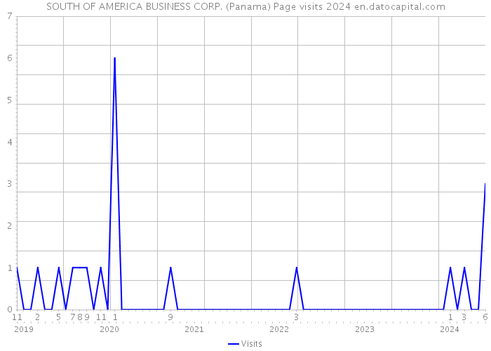 SOUTH OF AMERICA BUSINESS CORP. (Panama) Page visits 2024 