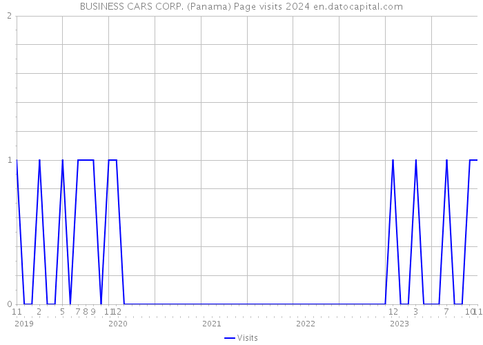 BUSINESS CARS CORP. (Panama) Page visits 2024 