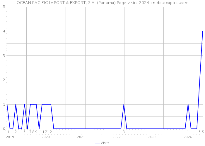 OCEAN PACIFIC IMPORT & EXPORT, S.A. (Panama) Page visits 2024 