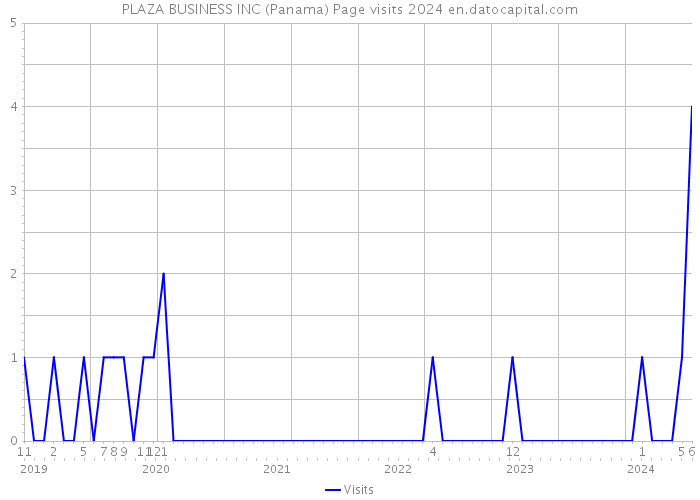 PLAZA BUSINESS INC (Panama) Page visits 2024 