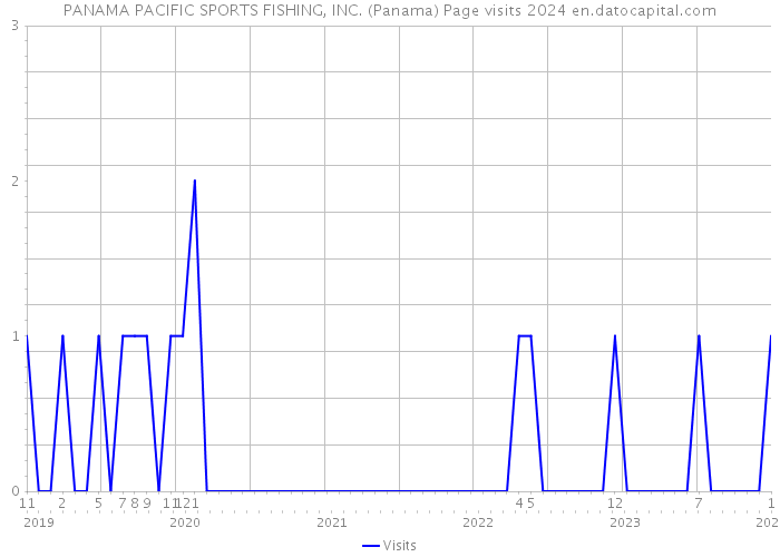 PANAMA PACIFIC SPORTS FISHING, INC. (Panama) Page visits 2024 