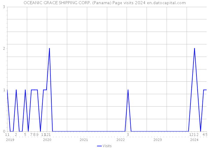 OCEANIC GRACE SHIPPING CORP. (Panama) Page visits 2024 