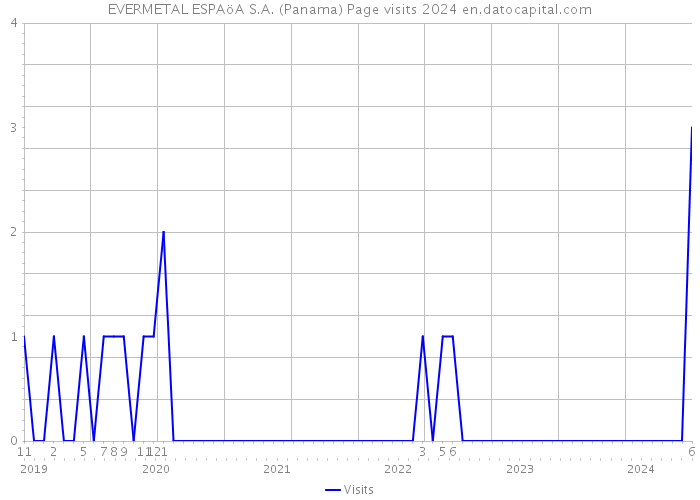 EVERMETAL ESPAöA S.A. (Panama) Page visits 2024 