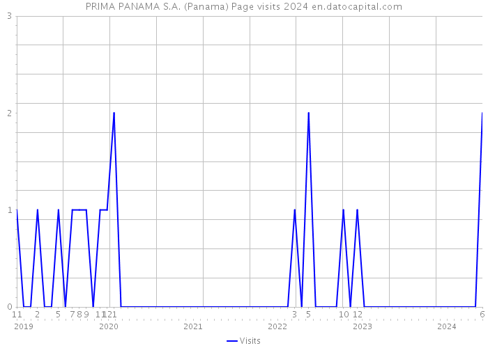 PRIMA PANAMA S.A. (Panama) Page visits 2024 