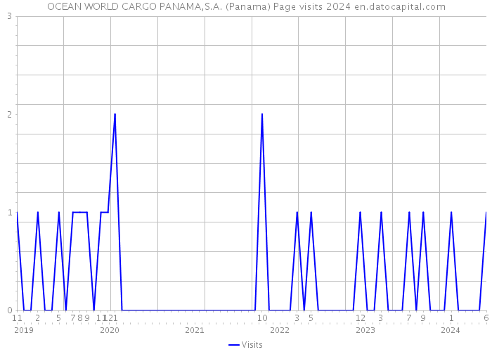 OCEAN WORLD CARGO PANAMA,S.A. (Panama) Page visits 2024 