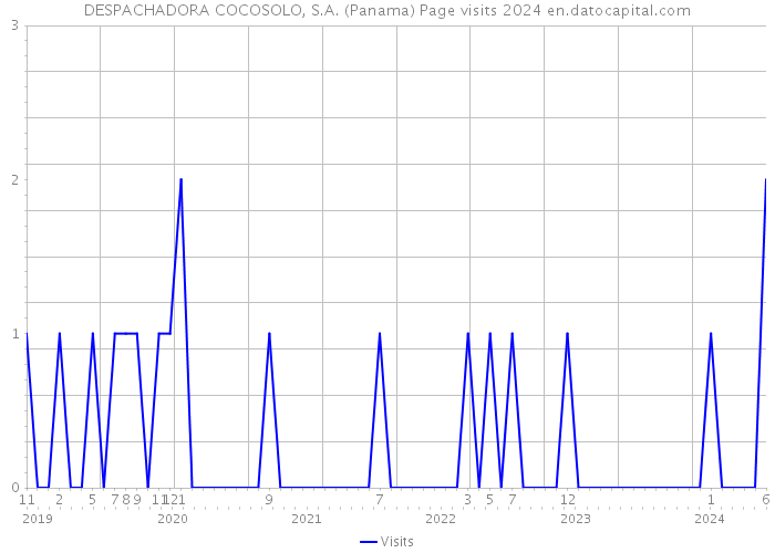 DESPACHADORA COCOSOLO, S.A. (Panama) Page visits 2024 