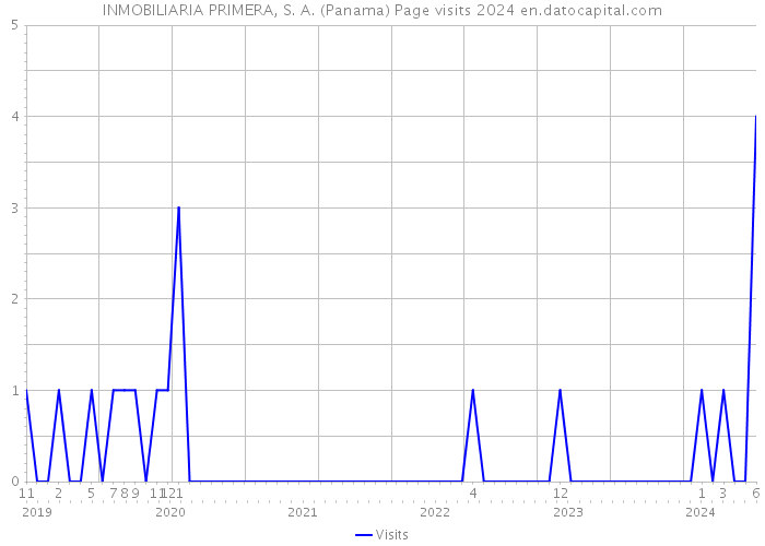 INMOBILIARIA PRIMERA, S. A. (Panama) Page visits 2024 