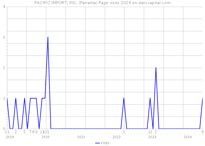 PACIFIC IMPORT, INC. (Panama) Page visits 2024 