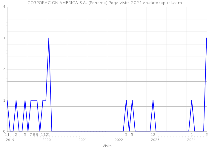 CORPORACION AMERICA S.A. (Panama) Page visits 2024 