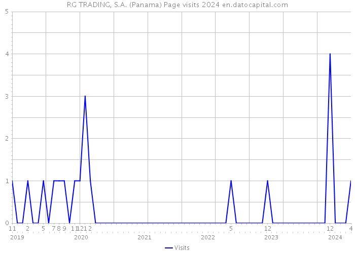 RG TRADING, S.A. (Panama) Page visits 2024 