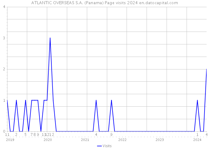 ATLANTIC OVERSEAS S.A. (Panama) Page visits 2024 