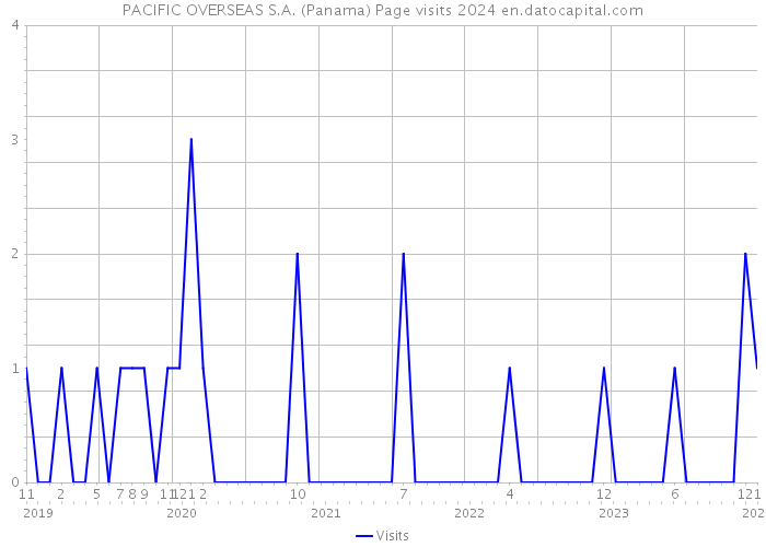 PACIFIC OVERSEAS S.A. (Panama) Page visits 2024 