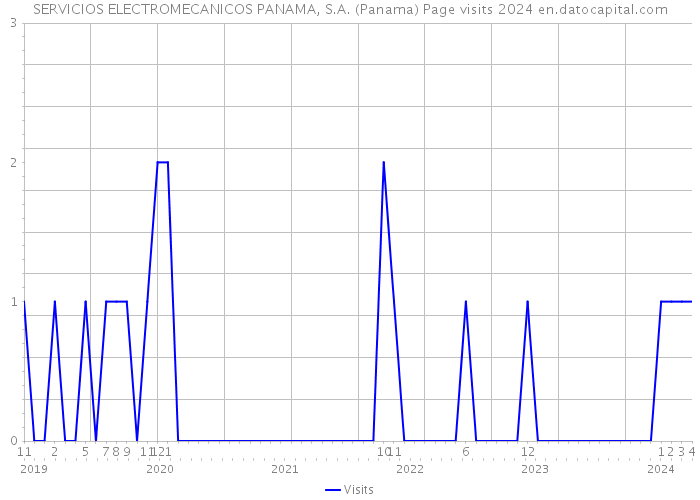 SERVICIOS ELECTROMECANICOS PANAMA, S.A. (Panama) Page visits 2024 