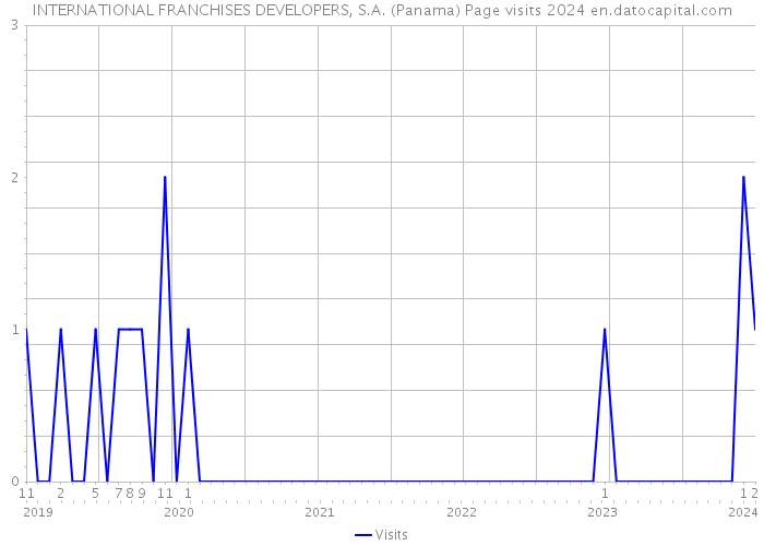 INTERNATIONAL FRANCHISES DEVELOPERS, S.A. (Panama) Page visits 2024 