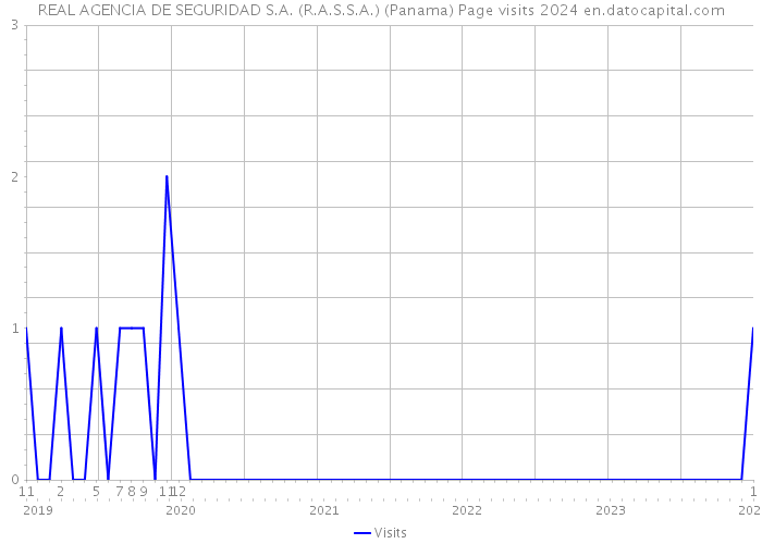 REAL AGENCIA DE SEGURIDAD S.A. (R.A.S.S.A.) (Panama) Page visits 2024 