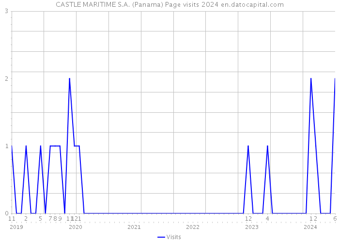 CASTLE MARITIME S.A. (Panama) Page visits 2024 