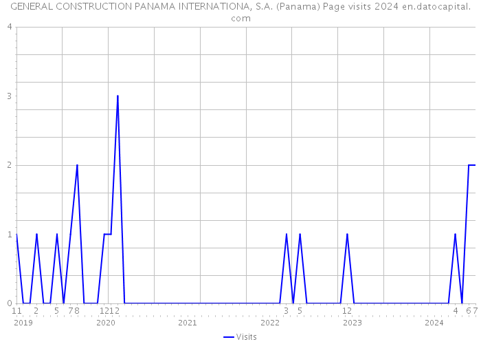 GENERAL CONSTRUCTION PANAMA INTERNATIONA, S.A. (Panama) Page visits 2024 