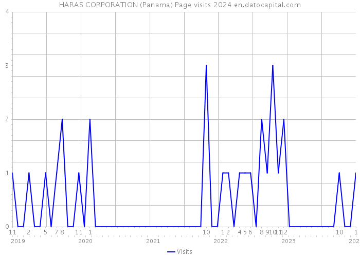 HARAS CORPORATION (Panama) Page visits 2024 