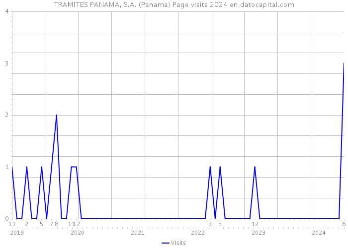 TRAMITES PANAMA, S.A. (Panama) Page visits 2024 