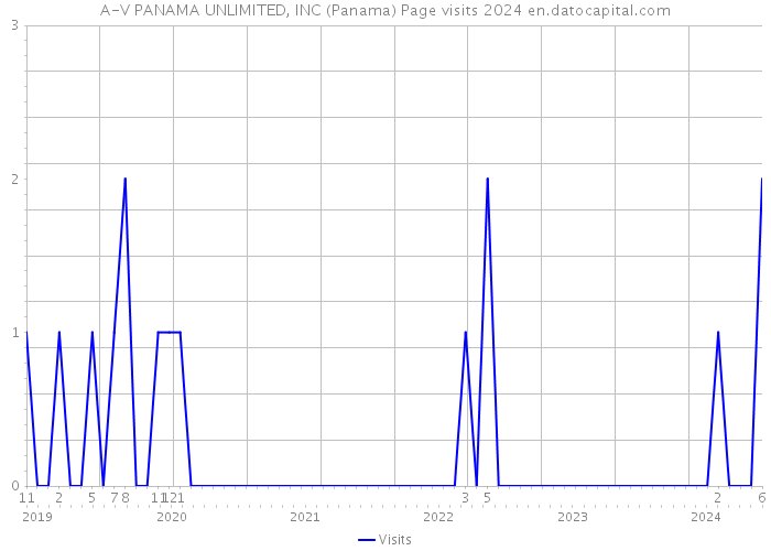 A-V PANAMA UNLIMITED, INC (Panama) Page visits 2024 