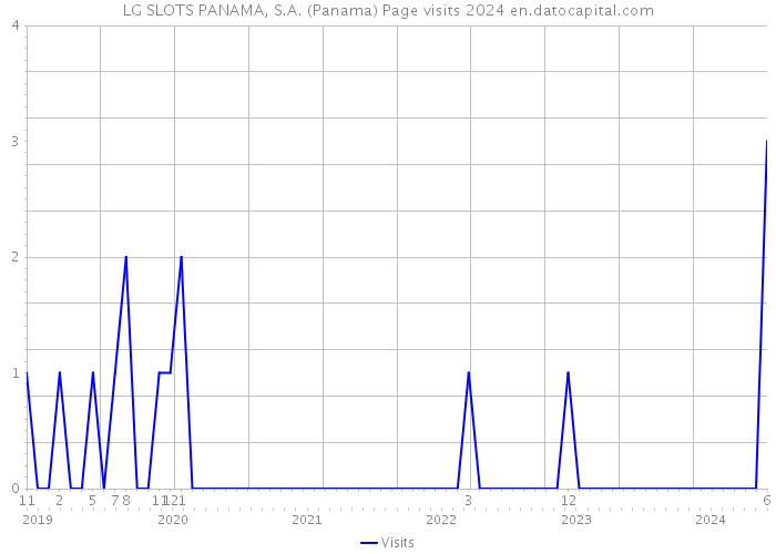 LG SLOTS PANAMA, S.A. (Panama) Page visits 2024 