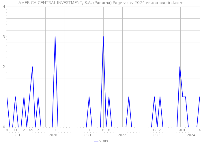 AMERICA CENTRAL INVESTMENT, S.A. (Panama) Page visits 2024 