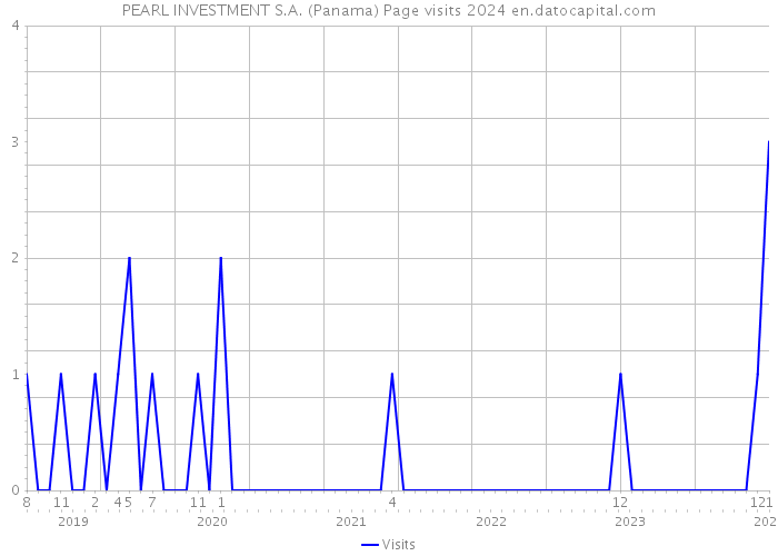 PEARL INVESTMENT S.A. (Panama) Page visits 2024 