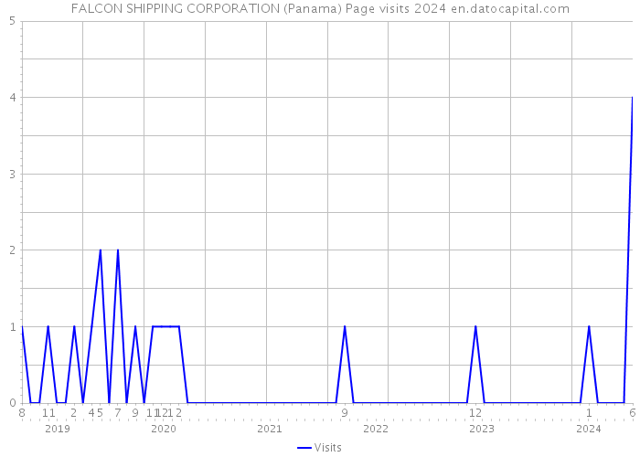 FALCON SHIPPING CORPORATION (Panama) Page visits 2024 