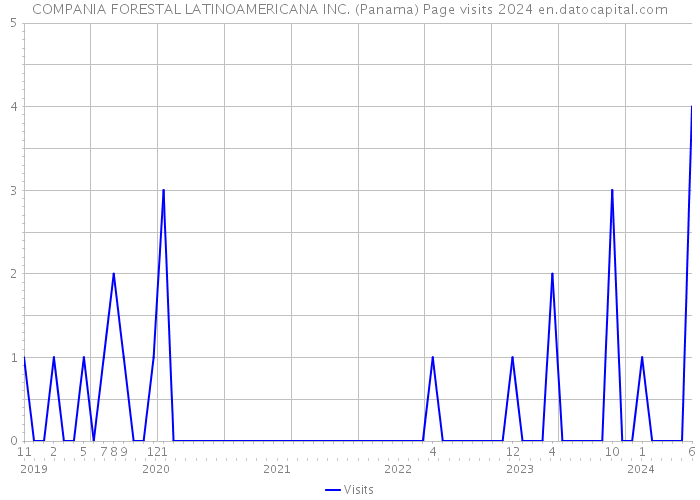 COMPANIA FORESTAL LATINOAMERICANA INC. (Panama) Page visits 2024 