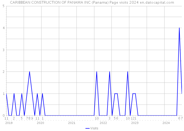 CARIBBEAN CONSTRUCTION OF PANAMA INC (Panama) Page visits 2024 