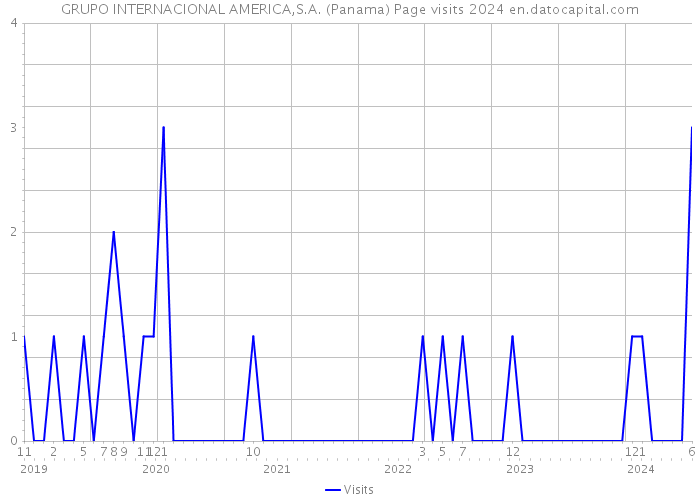 GRUPO INTERNACIONAL AMERICA,S.A. (Panama) Page visits 2024 