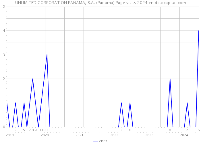 UNLIMITED CORPORATION PANAMA, S.A. (Panama) Page visits 2024 