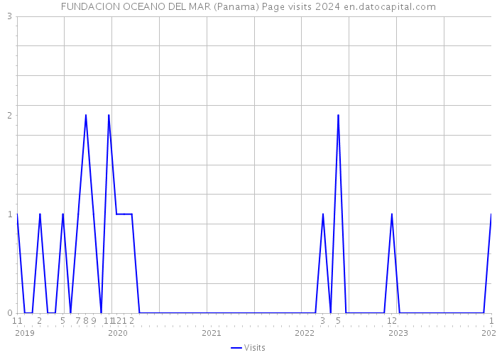 FUNDACION OCEANO DEL MAR (Panama) Page visits 2024 