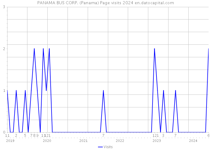 PANAMA BUS CORP. (Panama) Page visits 2024 