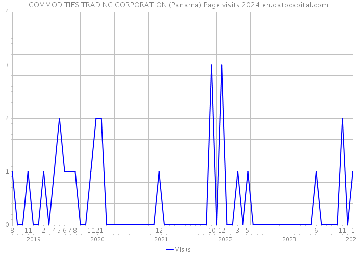 COMMODITIES TRADING CORPORATION (Panama) Page visits 2024 