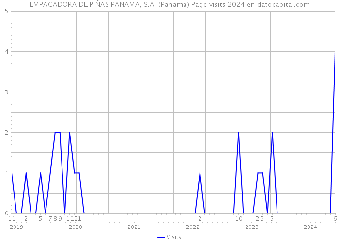 EMPACADORA DE PIÑAS PANAMA, S.A. (Panama) Page visits 2024 