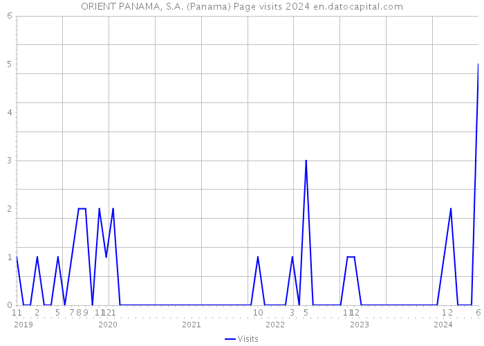 ORIENT PANAMA, S.A. (Panama) Page visits 2024 
