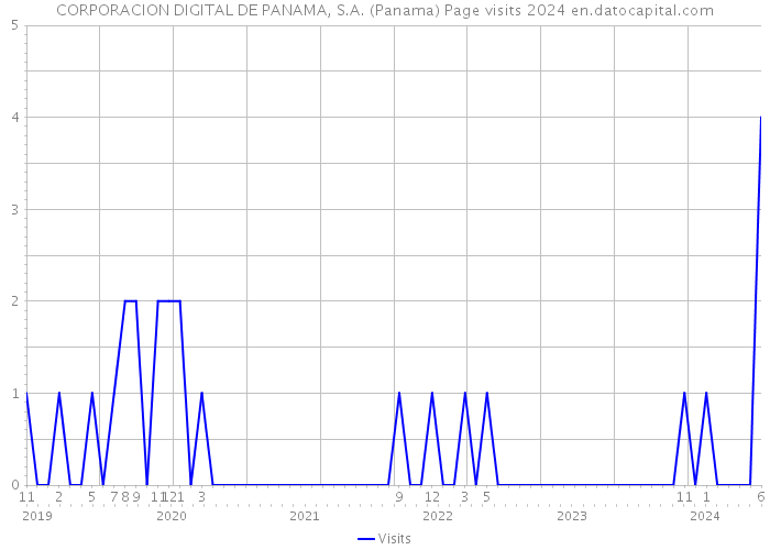 CORPORACION DIGITAL DE PANAMA, S.A. (Panama) Page visits 2024 