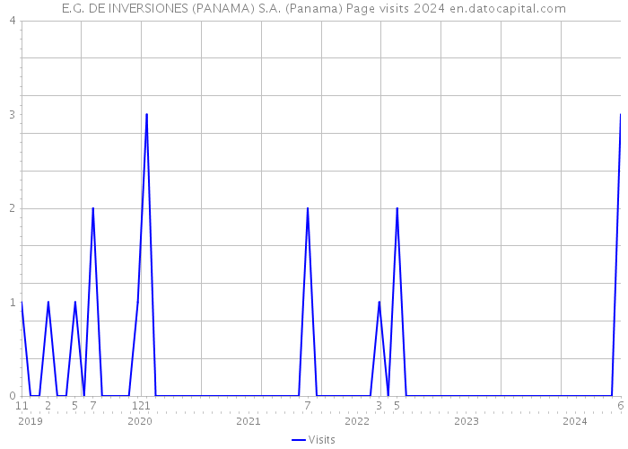 E.G. DE INVERSIONES (PANAMA) S.A. (Panama) Page visits 2024 