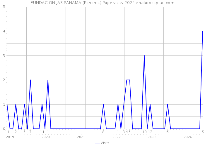 FUNDACION JAS PANAMA (Panama) Page visits 2024 